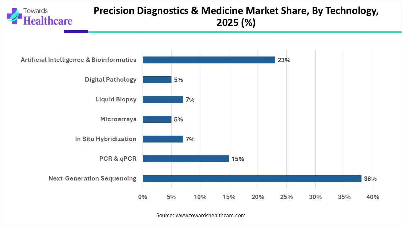 Precision Diagnostics & Medicine Market Share, By Technology, 2025 (%) Precision Diagnostics & Medicine Market Share, By Technology, 2025 (%)