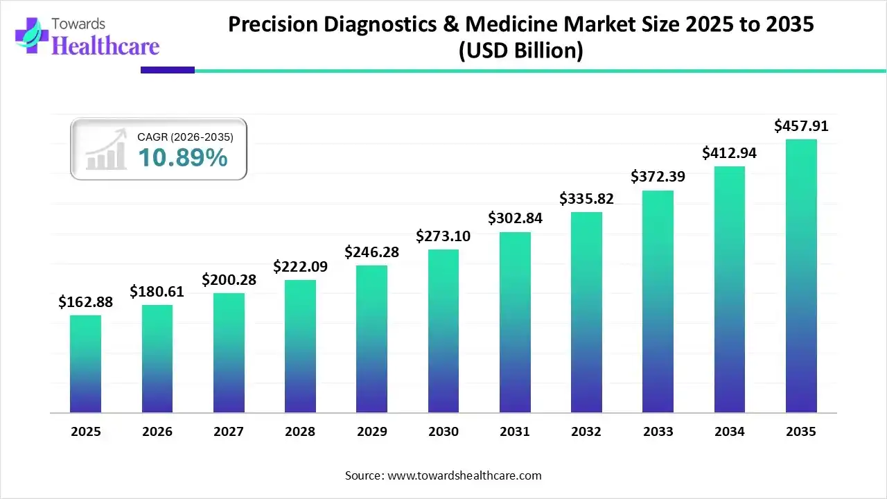 Precision Diagnostics & Medicine Market Size 2025 to 2035 (USD Billion) Precision Diagnostics & Medicine Market Trends and Growth (2026)