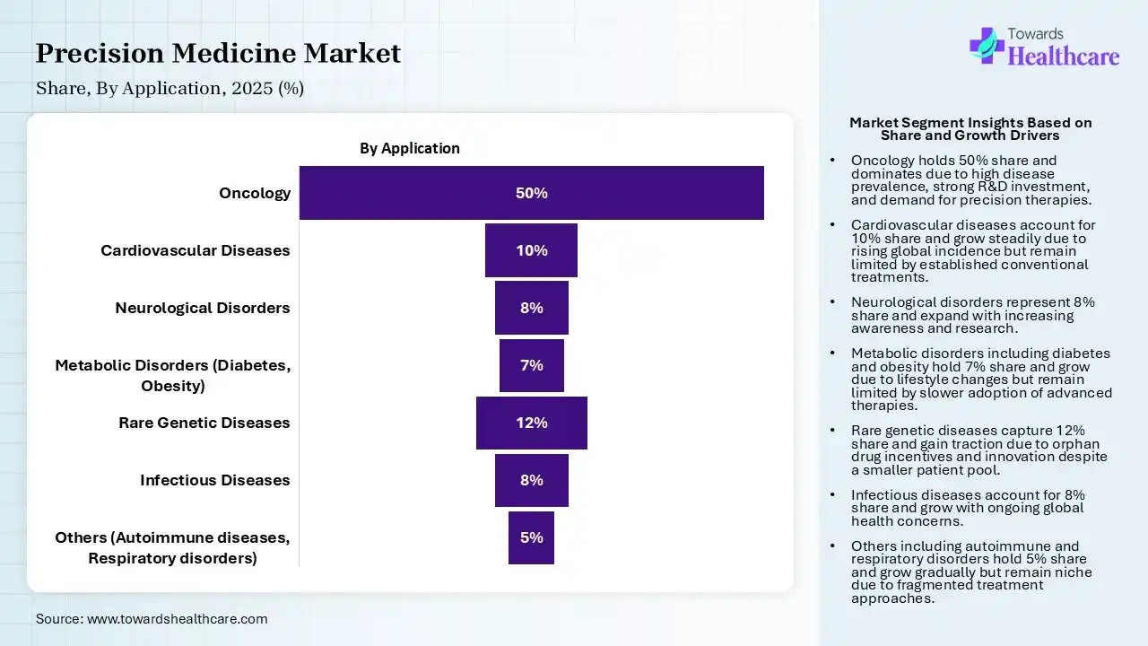 Precision Medicine Market Share, By Application, 2025 (%) Precision Medicine Market By Application, (Oncology) Segment Dominates by 50% in 2025.