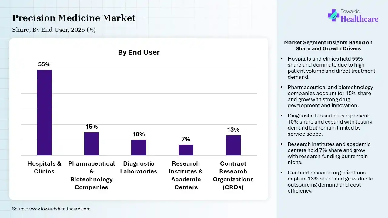 Precision Medicine Market Share, By End User, 2025 (%) Precision Medicine Market By End User, (Hospitals & Clinics) Segment Dominates by 55% in 2025.