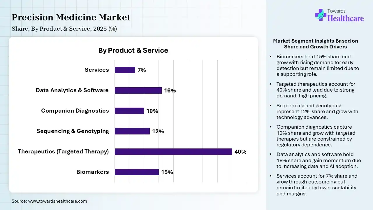 Precision Medicine Market Share, By Product and Service, 2025 (%) Precision Medicine Market By By Product and Service, (Biomarkers) Segment Dominates by 15% in 2025.