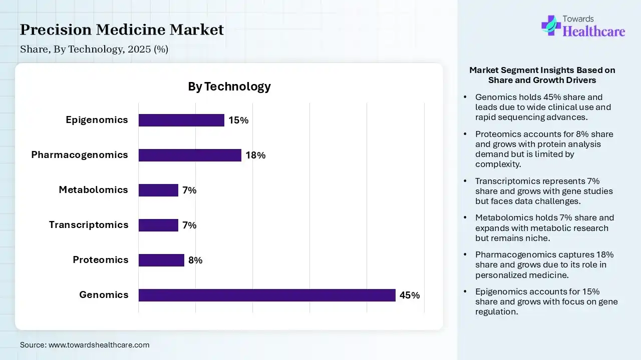 Precision Medicine Market Share, By Technology, 2025 (%) Precision Medicine Market By Technology, (Genomics) Segment Dominates by 45% in 2025.