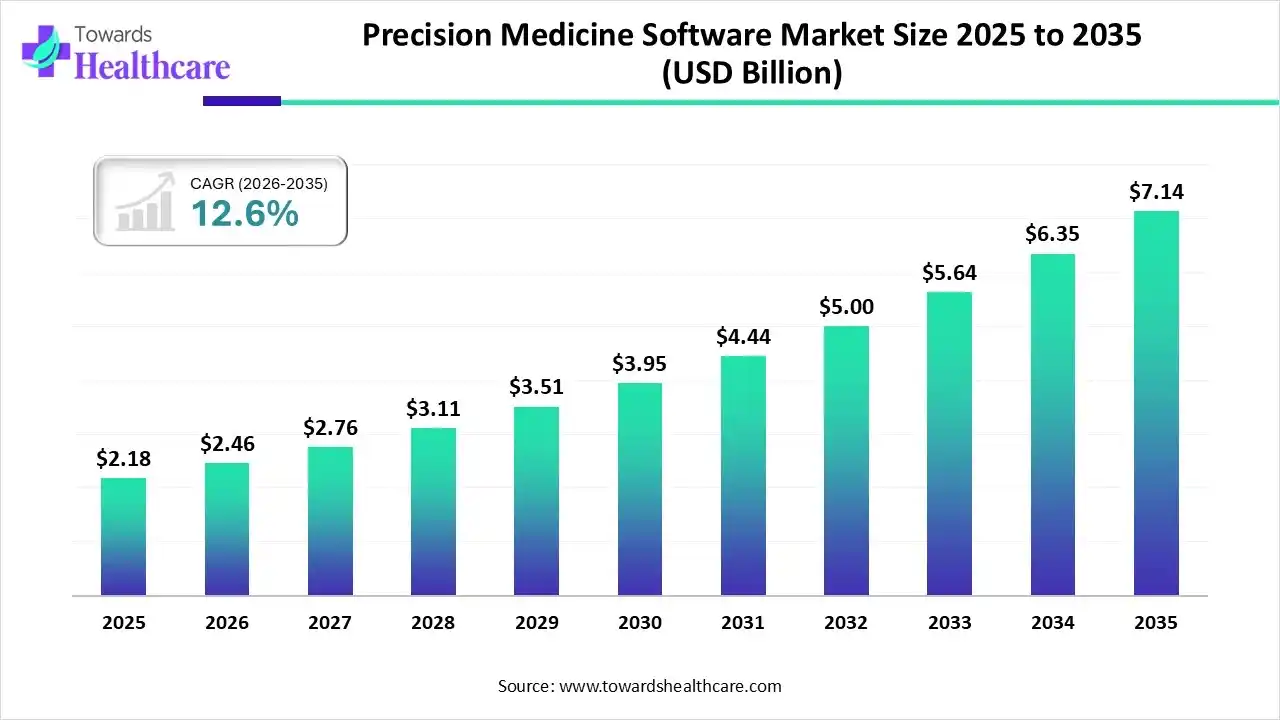 Precision Medicine Software Market Size 2025 to 2035 Precision Medicine Software Market Trends and Growth (2026)