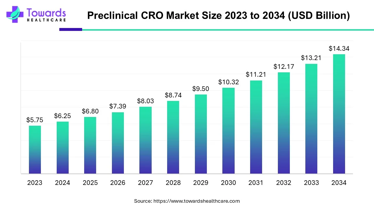 Preclinical CRO Market Size 2023 - 2034 Preclinical CRO Market Size 2023 - 2034