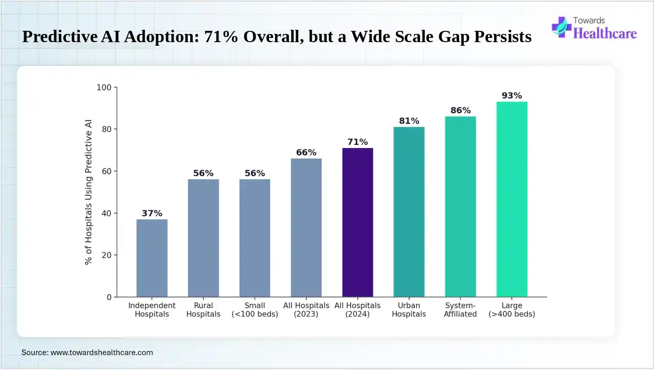 Predictive AI Adoption: 71% Overall, but a Wide Scale Gap Persists Predictive AI adoption varies widely by hospital size and type across the U.S.