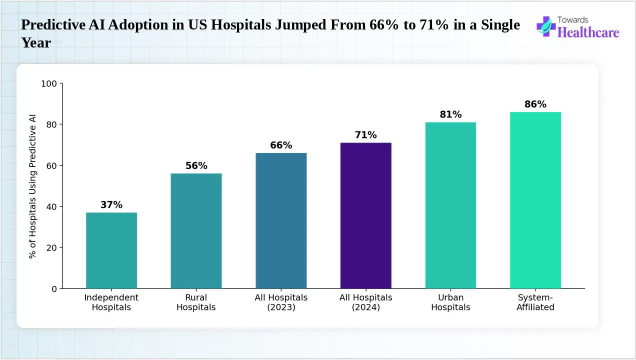 Accelerating hospital adoption of predictive artificial intelligence tools