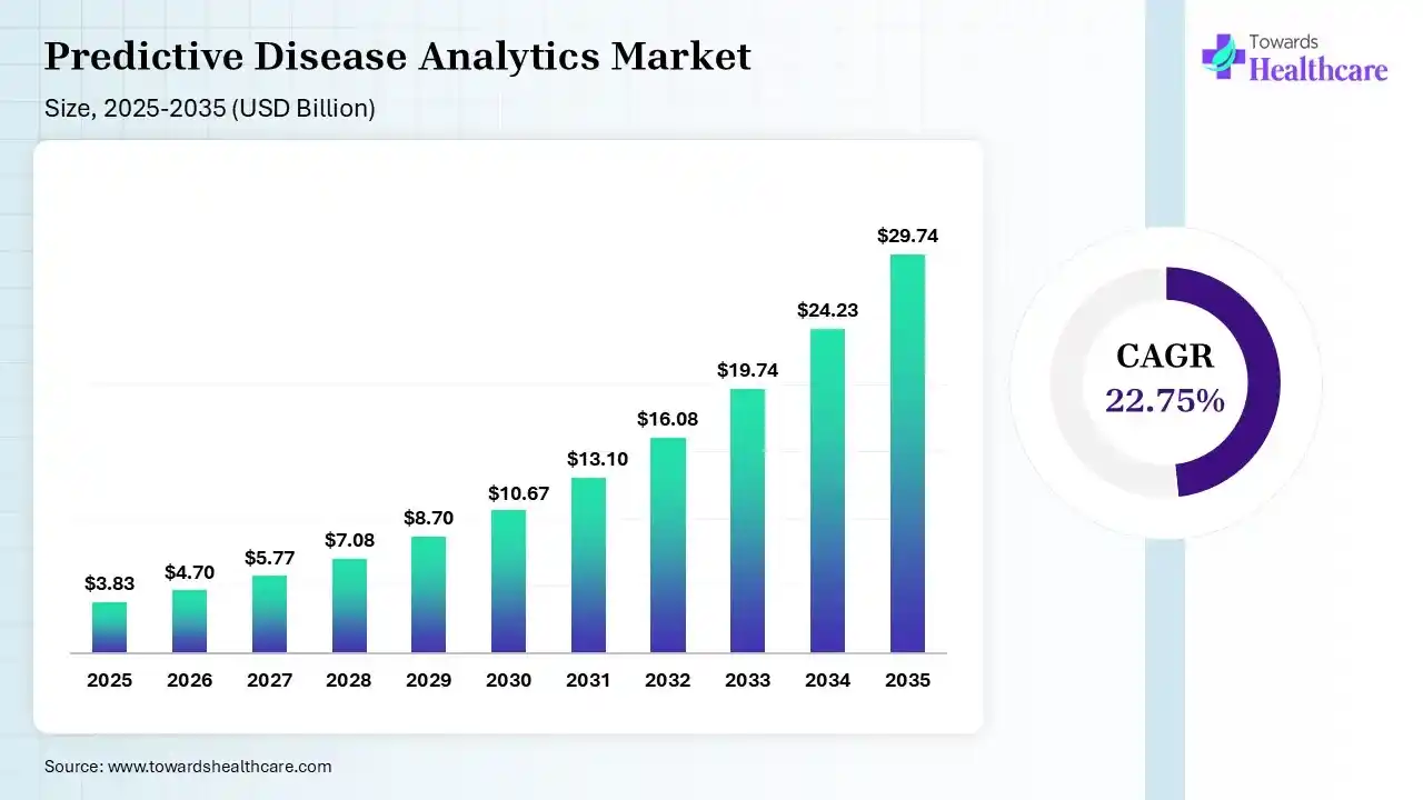 Predictive Disease Analytics Market Size 2026 - 2035 (USD Billion) Predictive Disease Analytics Market Size is USD 4.70 Billion in 2026.