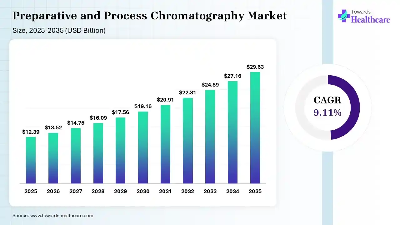 Preparative and Process Chromatography Market Size is USD 13.52 Billion in 2026.