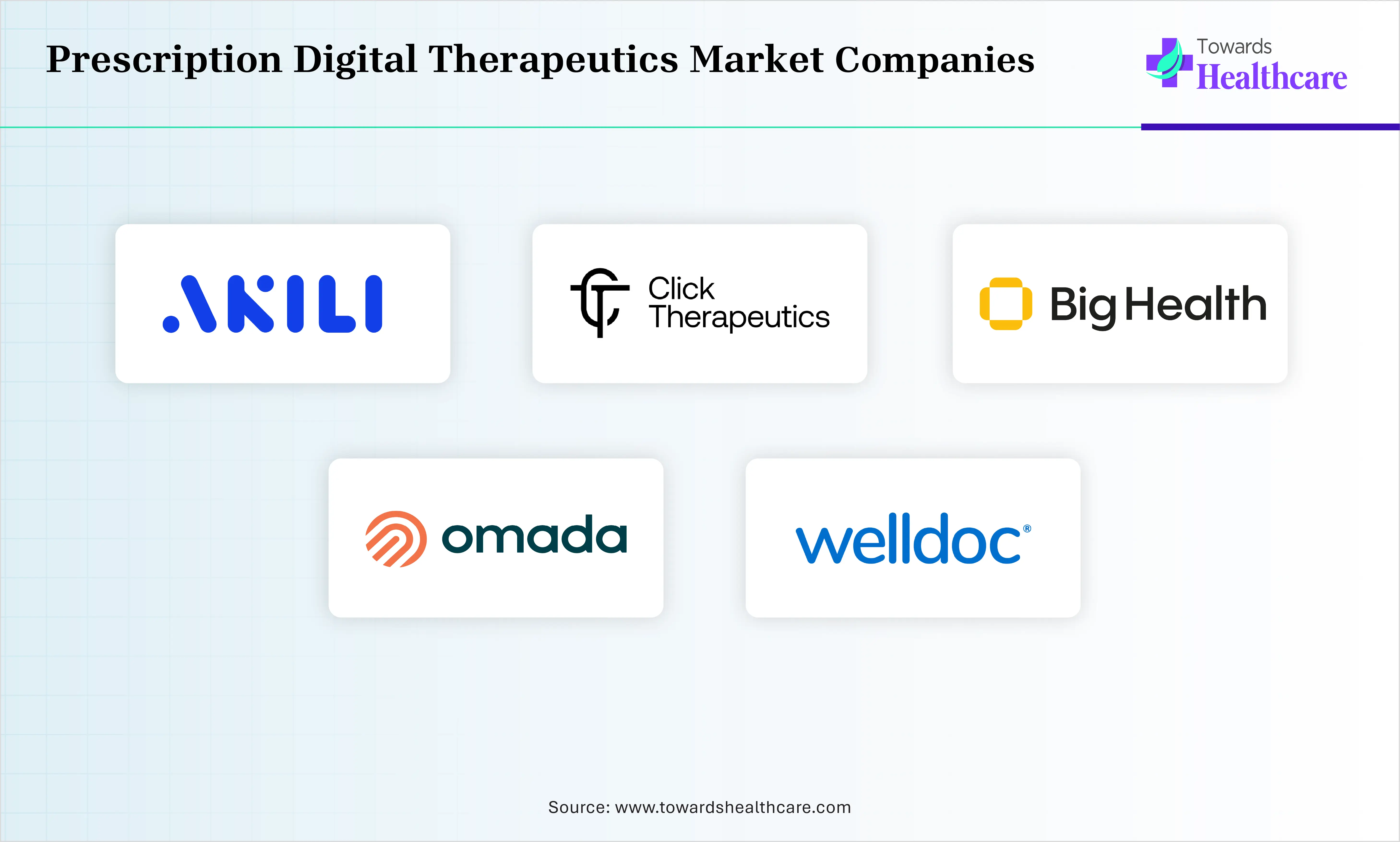 Prescription Digital Therapeutics Market Top Companies Prescription Digital Therapeutics Market Companies are Akili, Inc., Click Therapeutics, Big Health, Omada Health, WellDoc