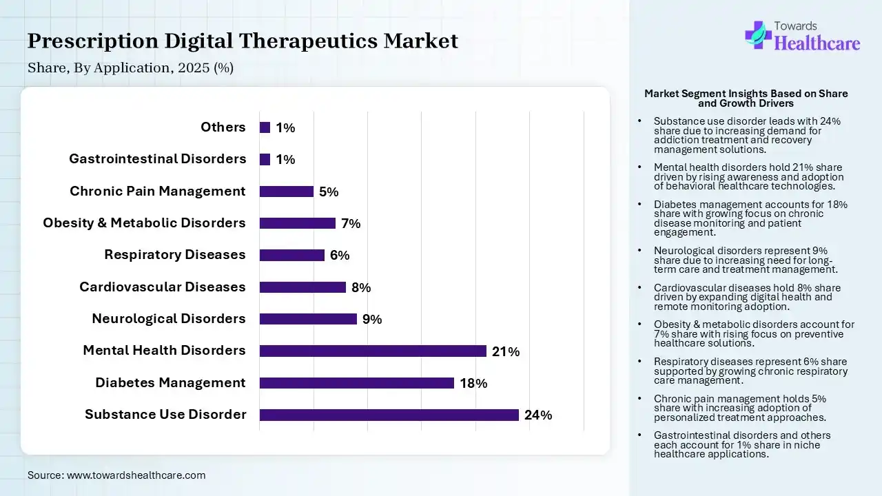 Prescription Digital Therapeutics Market Share, By Application, 2025 (%) Prescription Digital Therapeutics Market By Application, (Substance Use Disorder) Segment Dominates by 24% in 2025.