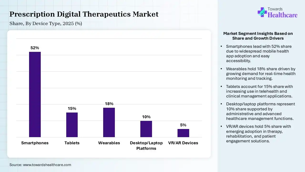 Prescription Digital Therapeutics Market Share, By Device Type, 2025 (%) Prescription Digital Therapeutics Market By Device Type, (Smartphones) Segment Dominates by 52% in 2025.