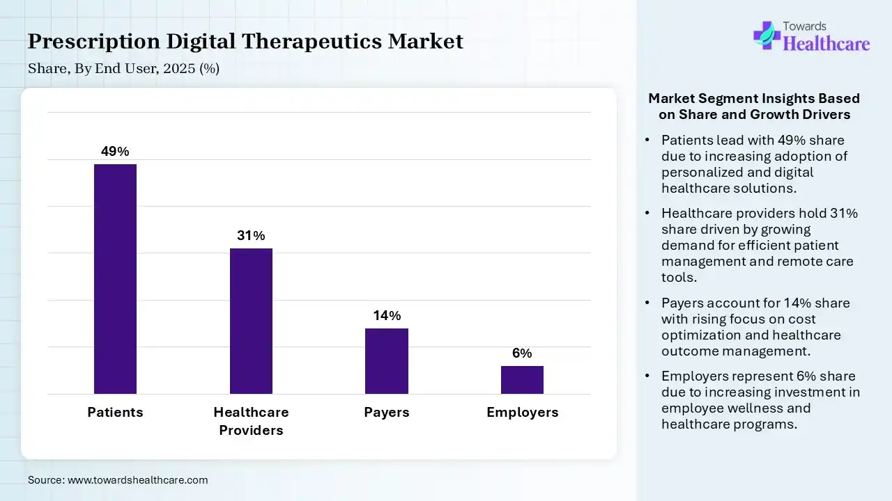 Prescription Digital Therapeutics Market Share, By End User, 2025 (%) Prescription Digital Therapeutics Market By End User, (Patients) Segment Dominates by 49% in 2025.