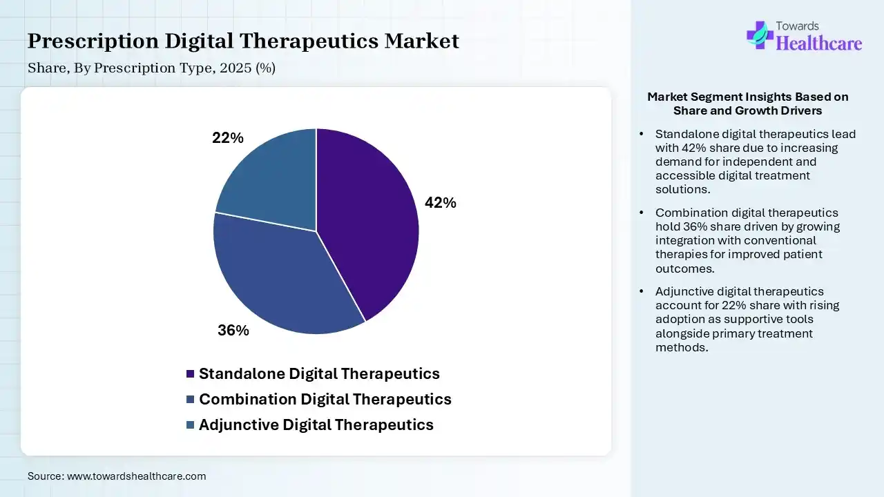 Prescription Digital Therapeutics Market Share, By Prescription Type, 2025 (%) Prescription Digital Therapeutics Market By Prescription Type, (Standalone Digital Therapeutics) Segment Dominates by 42% in 2025.