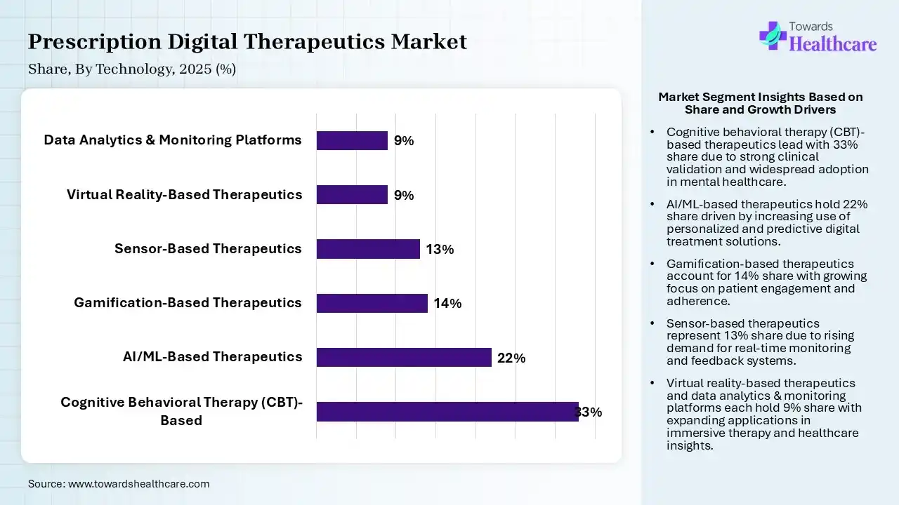 Prescription Digital Therapeutics Market Share, By Technology, 2025 (%) Prescription Digital Therapeutics Market By Technology, (Cognitive Behavioral Therapy (CBT)-Based) Segment Dominates by 33% in 2025.