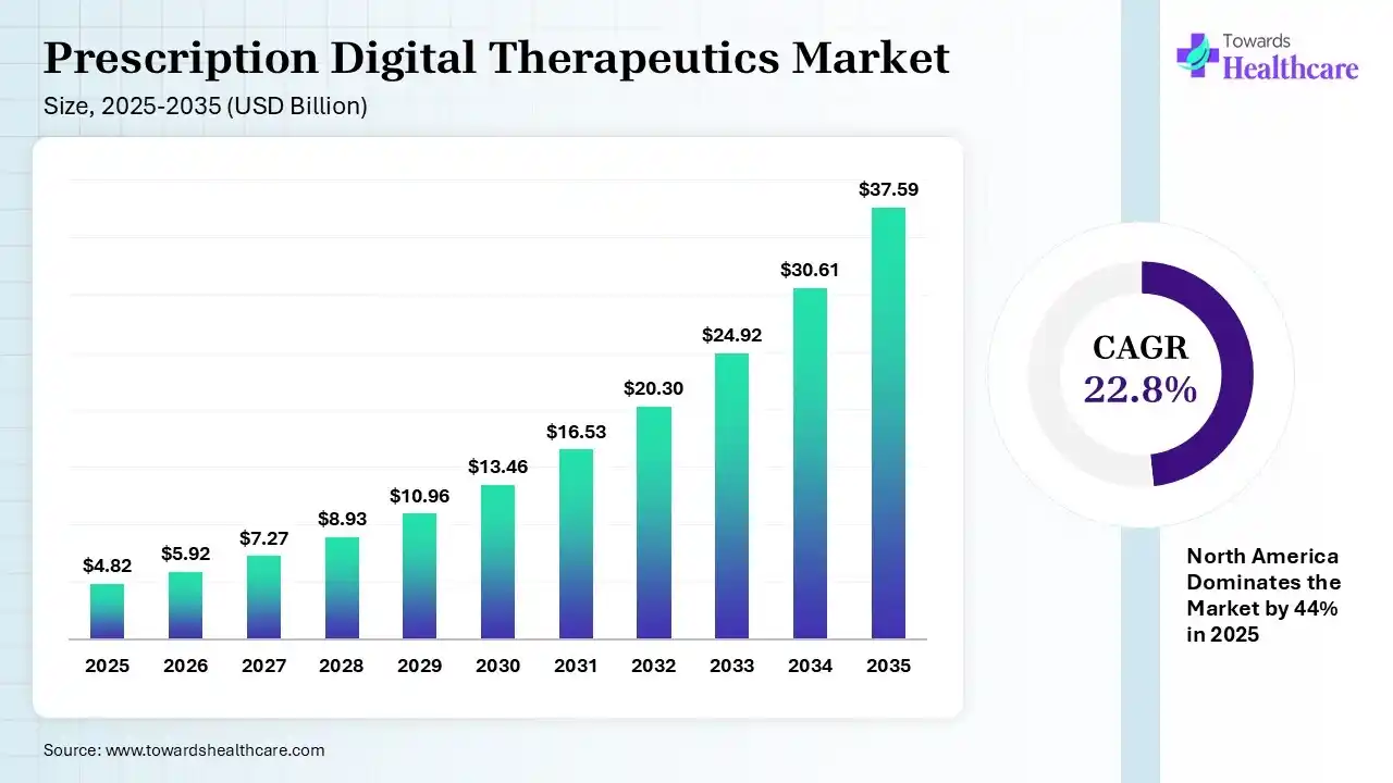 Prescription Digital Therapeutics Market Size 2025 - 2035 (USD Billion) Prescription Digital Therapeutics Market Size is USD 5.92 Billion in 2026.