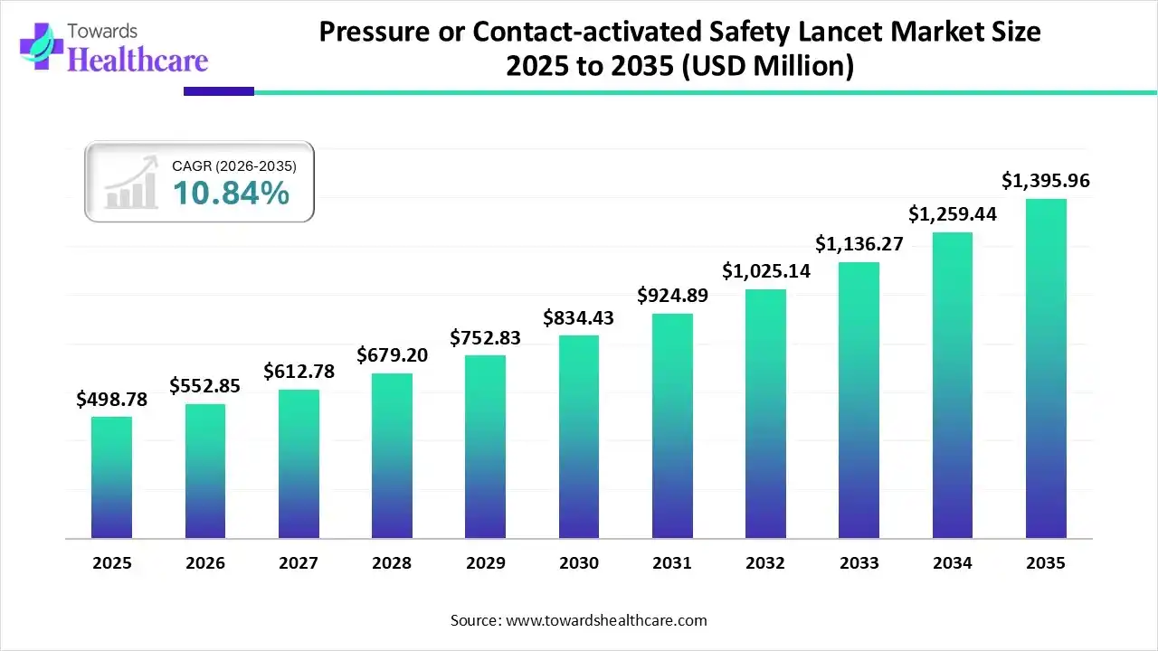 Pressure or Contact-activated Safety Lancet Market Size 2025 to 2035 Pressure or Contact-activated Safety Lancet Market Trends and Growth (2026)