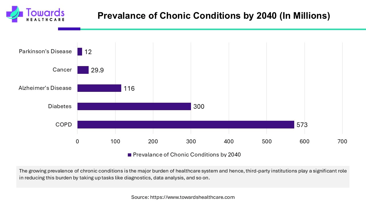Prevalance of Chonic Conditions by 2040 Prevalance of Chonic Conditions by 2040
