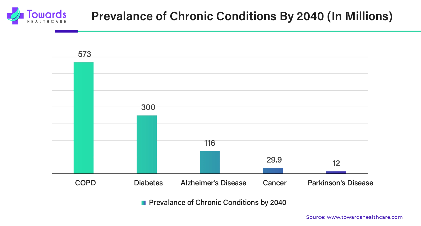Prevalance of Chronic Conditions By 2040 (In Millions) Prevalance of Chronic Conditions By 2040 (In Millions)