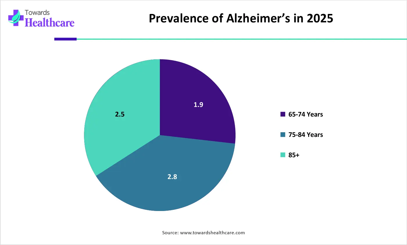 Prevalence of Alzheimer&rsquo;s in 2025