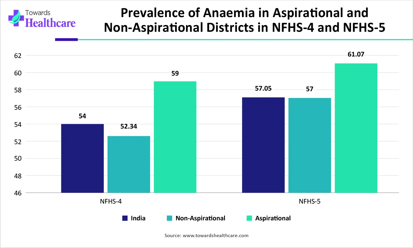 Prevalence of Anaemia in Aspirational and Non-Aspirational Districts in NFHS-4 and.. Prevalence of Anaemia in Aspirational and Non-Aspirational Districts in NFHS-4 and..