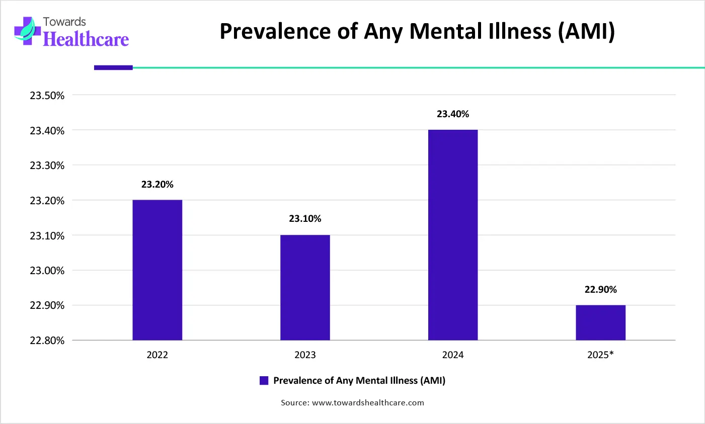 Prevalence of Any Mental Illness (AMI) Prevalence of Any Mental Illness (AMI)