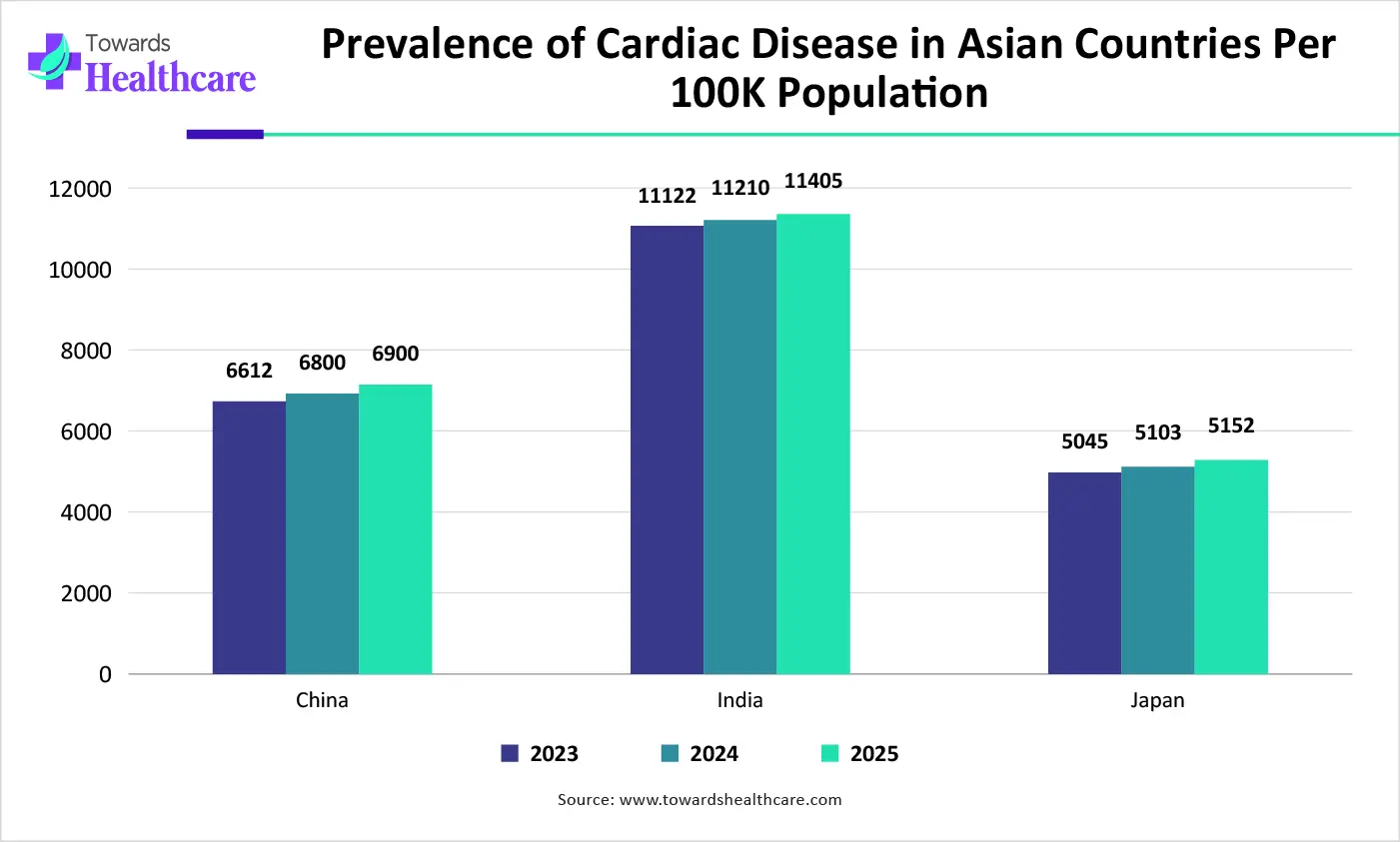 Prevalence of Cardiac Disease in Asian Countries Per 100K Population Prevalence of Cardiac Disease in Asian Countries Per 100K Population