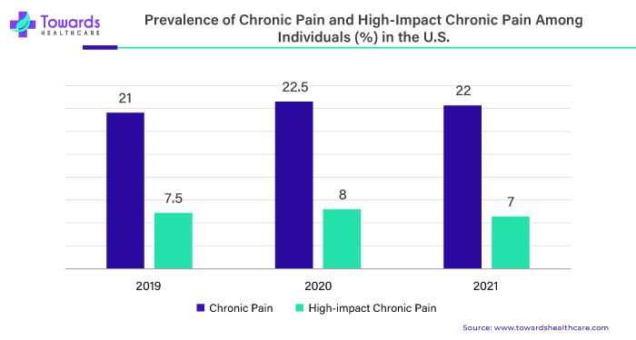 Prevalence of Chronic Pain and High Impact Chronic Pain Among Individuals (%) in the U.S. Prevalence of Chronic Pain and High Impact Chronic Pain Among Individuals (%) in the U.S.