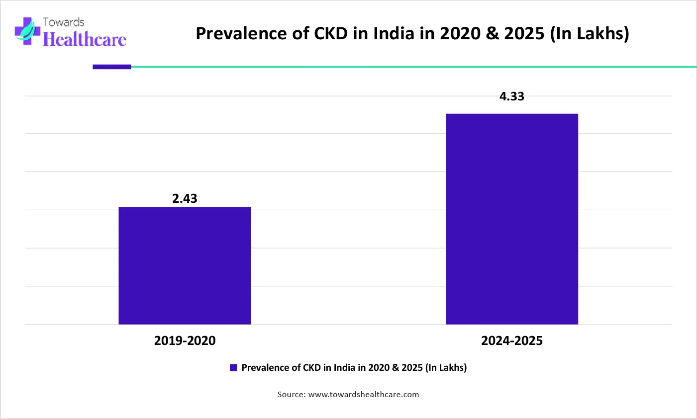 Prevalence of CKD in India in 2020 & 2025 (In Lakhs) Prevalence of CKD in India in 2020 & 2025 (In Lakhs)