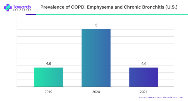 Prevalence of COPD, Emphysema, and Chronic Bronchitis (U.S.) Prevalence of COPD, Emphysema, and Chronic Bronchitis (U.S.)