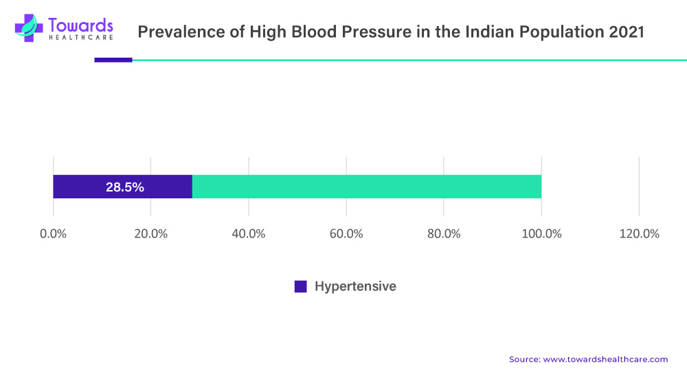 Prevalence of High Blood Pressure in the Indian Population 2021 Prevalence of High Blood Pressure in the Indian Population 2021