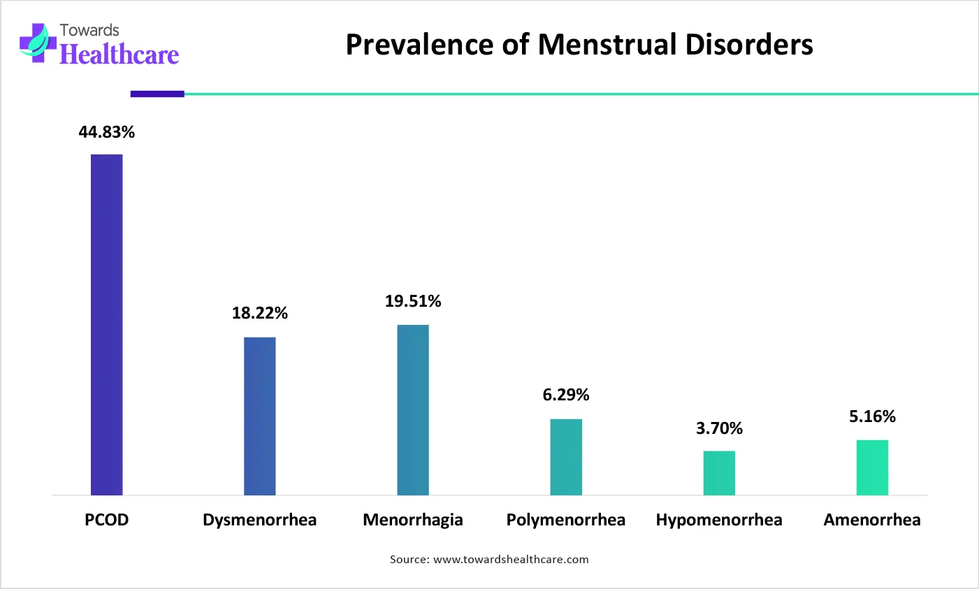 Prevalence of Menstrual Disorders Prevalence of Menstrual Disorders