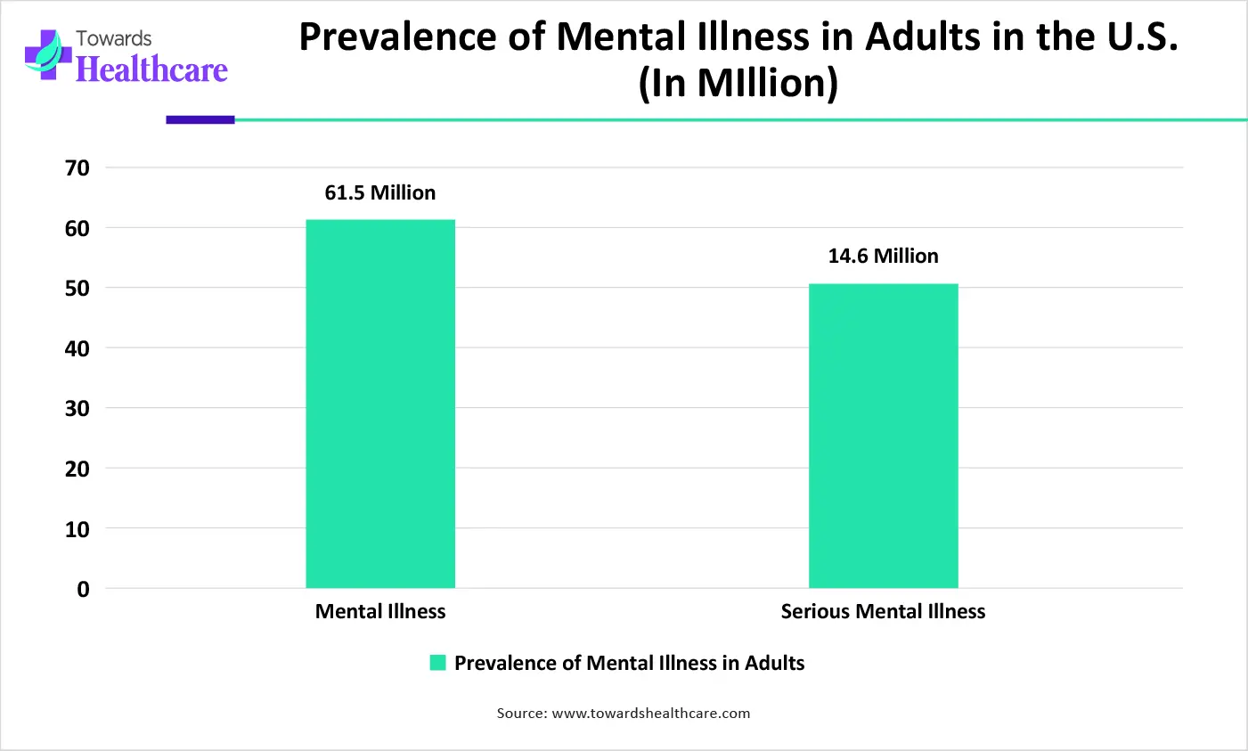 Prevalence of Mental Illness in Adults in the U.S. (In MIllion)