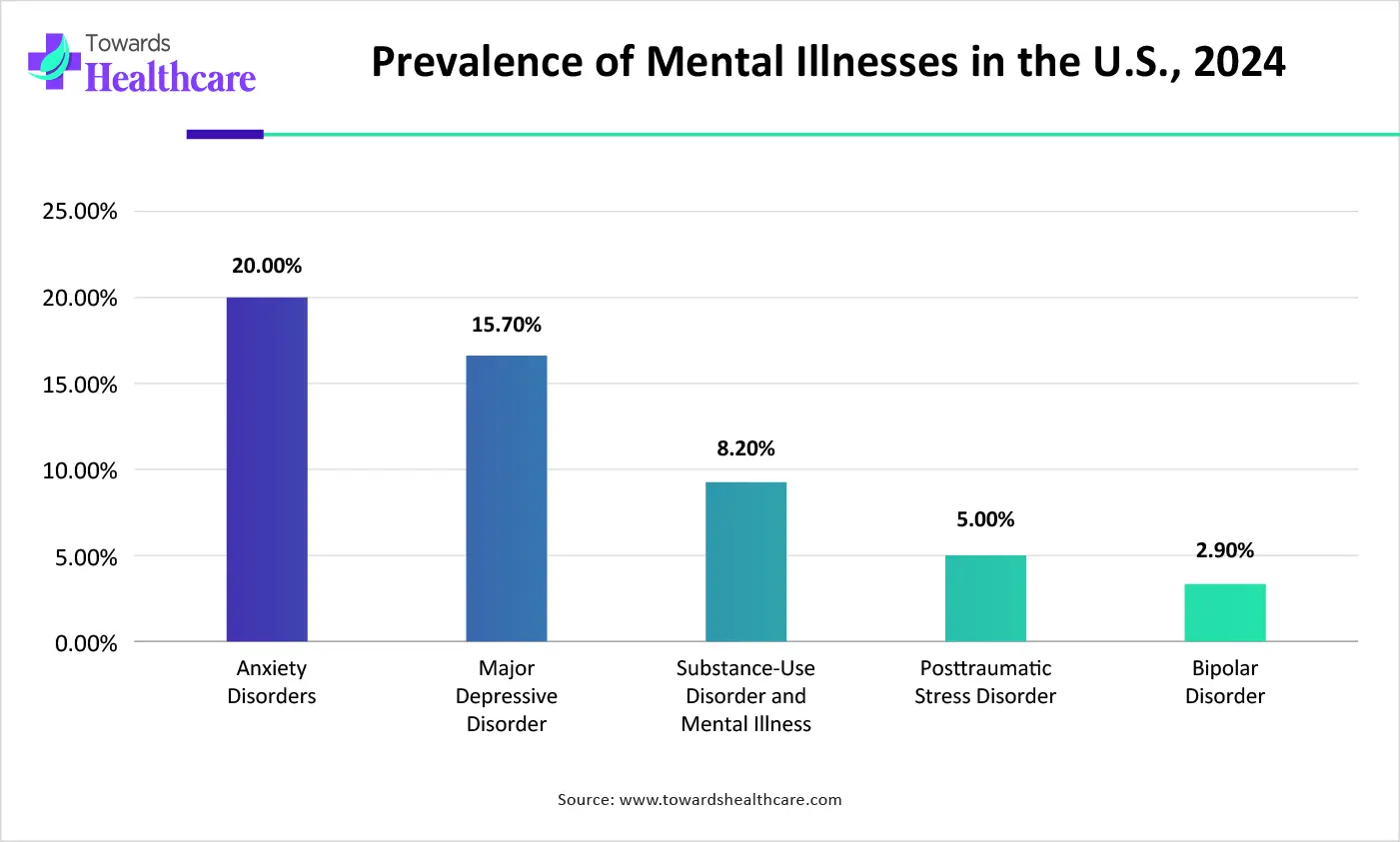 Prevalence of Mental Illnesses in the U.S., 2024 Prevalence of Mental Illnesses in the U.S., 2024
