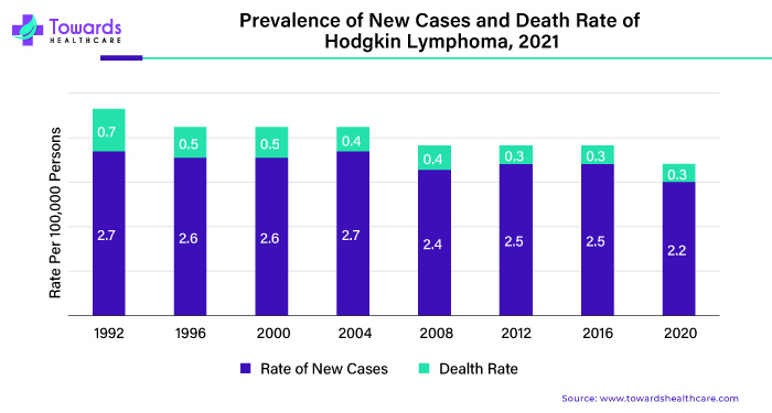 Prevalence of New Cases and Death Rate of Hodgkin Lymphoma, 2021 Prevalence of New Cases and Death Rate of Hodgkin Lymphoma, 2021