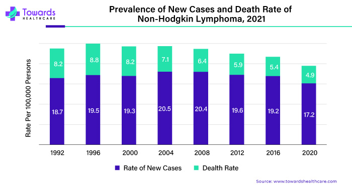 Prevalence of New Cases and Death Rate of Non-Hodgkin Lymphoma, 2021 Prevalence of New Cases and Death Rate of Non-Hodgkin Lymphoma, 2021