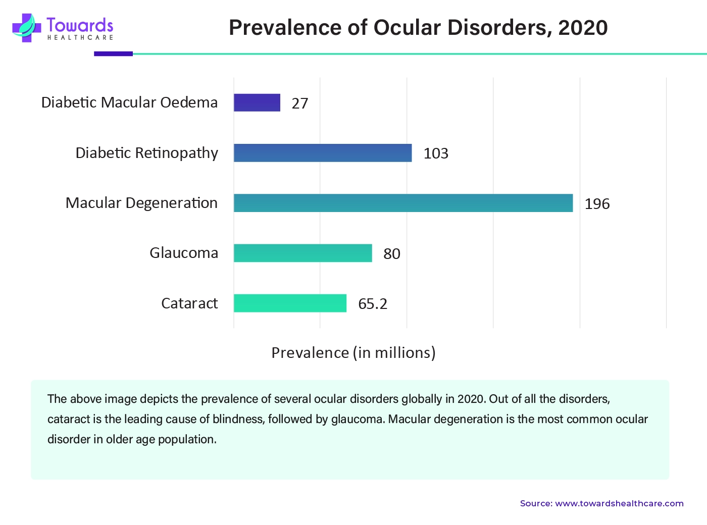 Prevalence of Ocular Disorders, 2020 Prevalence of Ocular Disorders, 2020