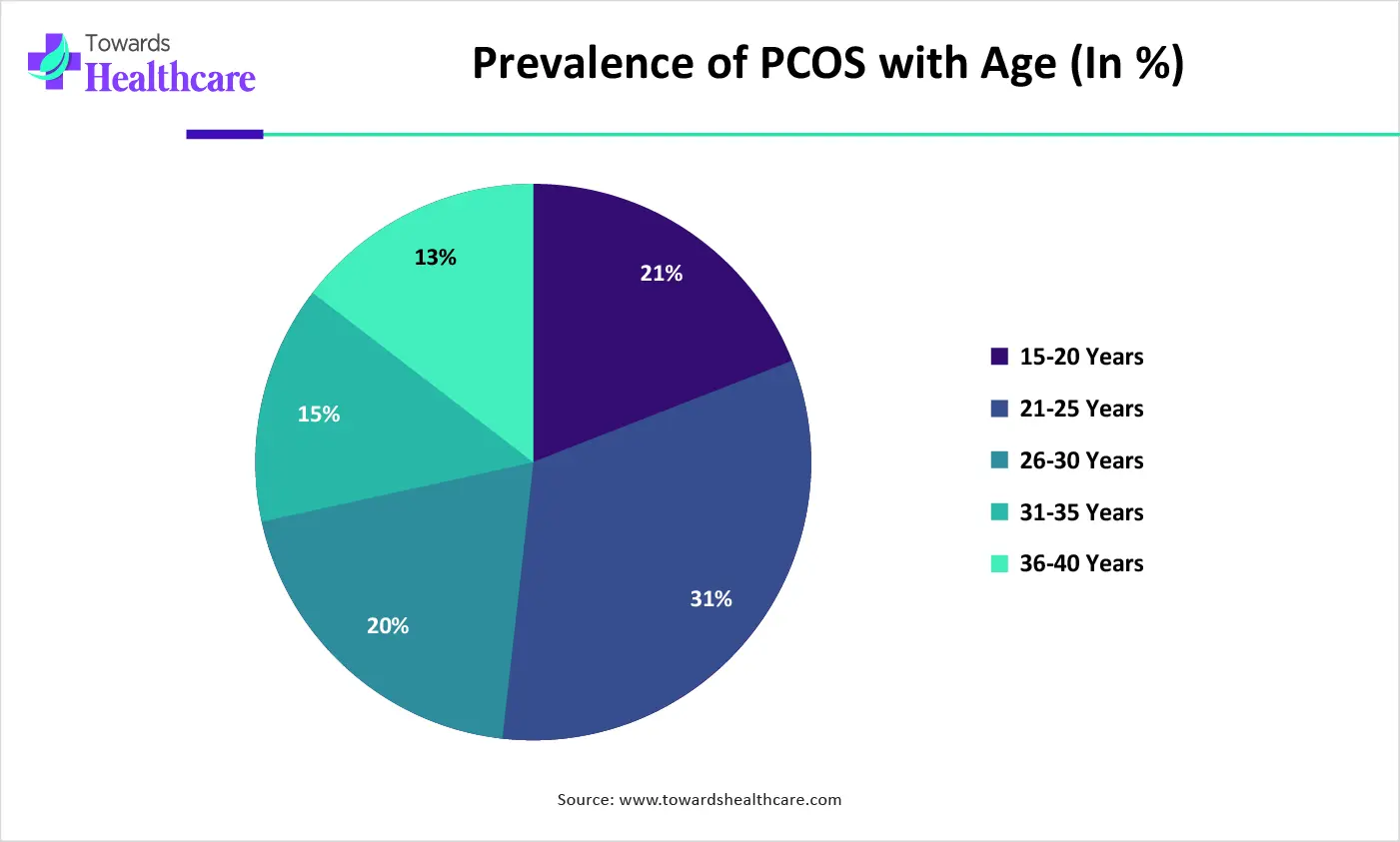 Prevalence of PCOS with Age (In %)
