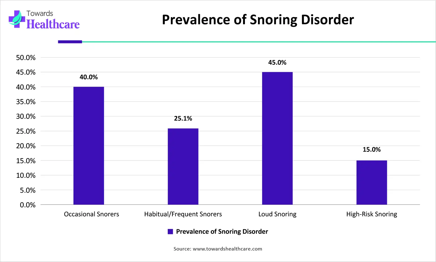 Prevalence of Snoring Disorder Prevalence of Snoring Disorder