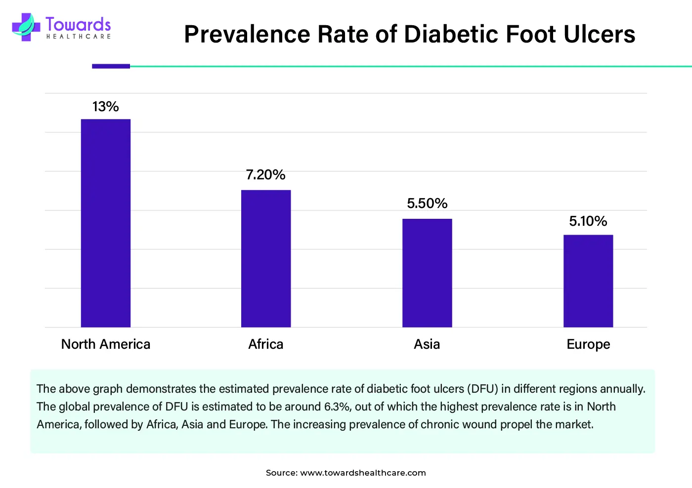 Prevalence Rate of Diabetic Foot Ulcers Prevalence Rate of Diabetic Foot Ulcers