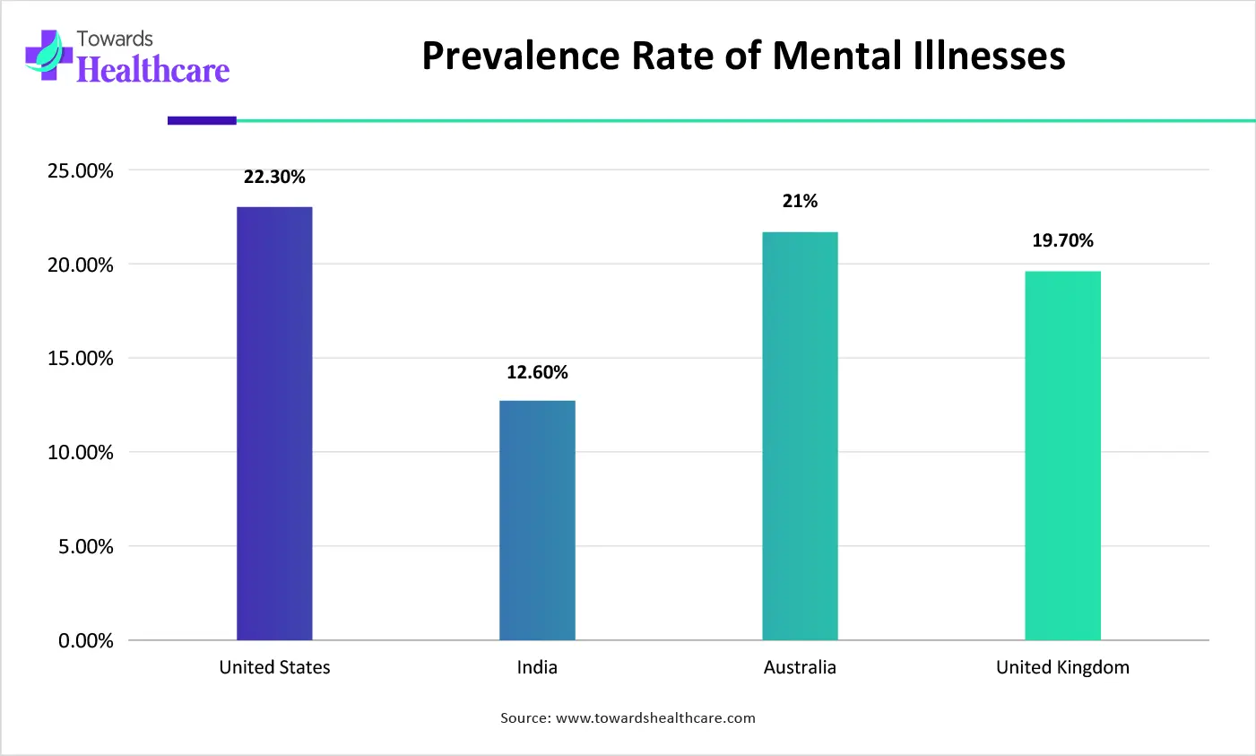 Prevalence Rate of Mental Illnesses Prevalence Rate of Mental Illnesses