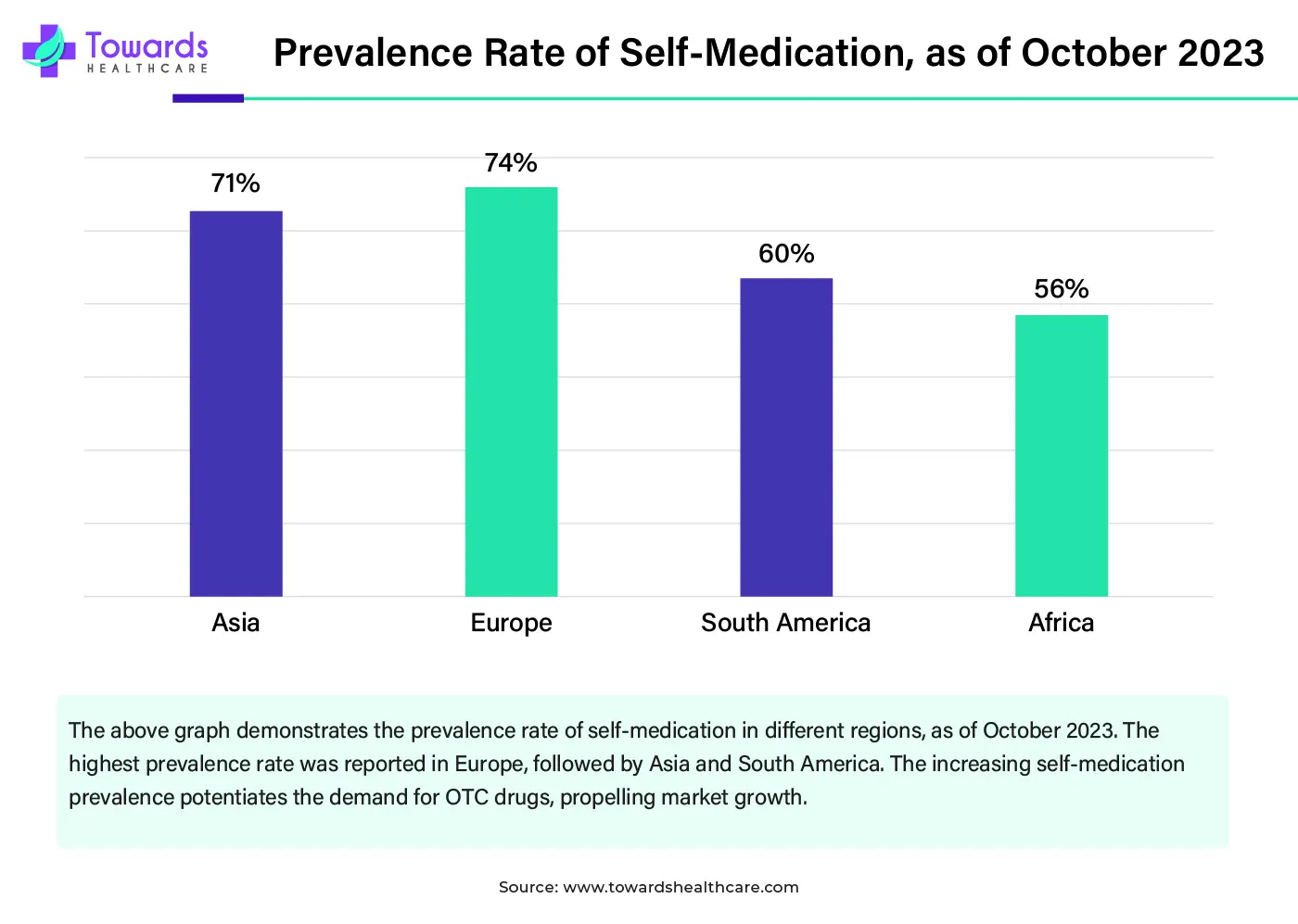 Prevalence Rate of Self-Medication, as of October 2023 Prevalence Rate of Self-Medication, as of October 2023