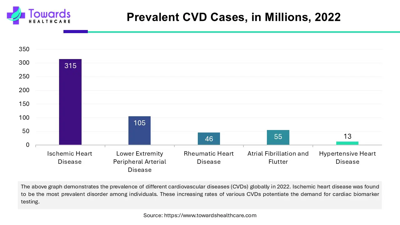 Prevalent CVD Cases, in Millions, 2022 Prevalent CVD Cases, in Millions, 2022