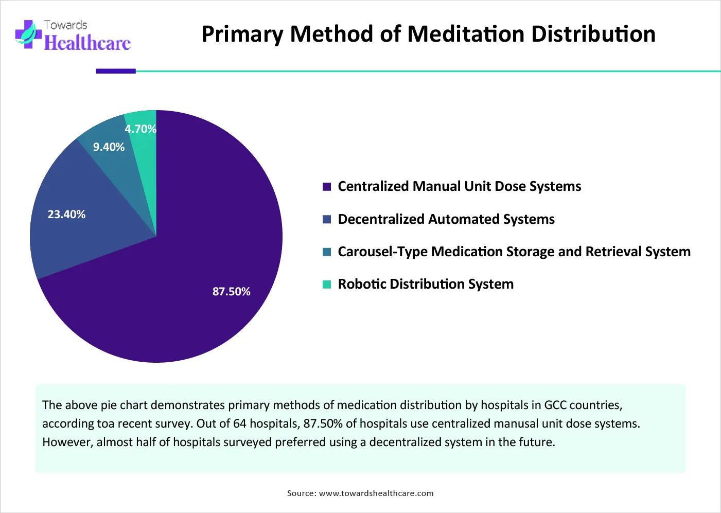 Primary Method of Meditation Distribution Primary Method of Meditation Distribution