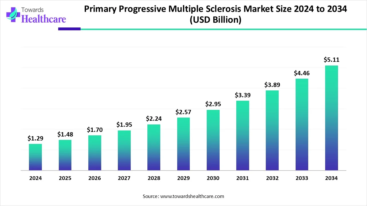 Primary Progressive Multiple Sclerosis Market Size 2024 - 2034 Primary Progressive Multiple Sclerosis Market Size 2024 - 2034