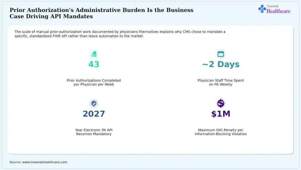 The heavy manual workload behind prior authorization is pushing regulators toward automation.
