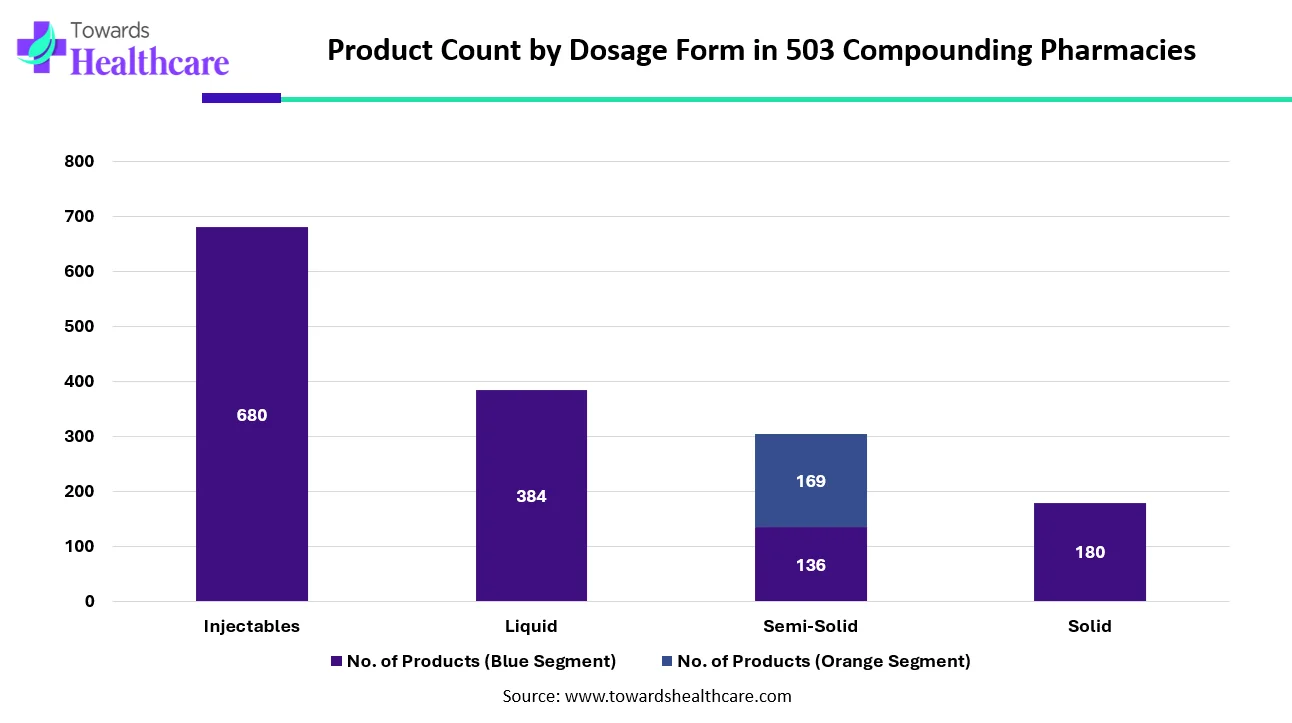 Distribution of Pharmaceutical Products by Dosage Form Distribution of Pharmaceutical Products by Dosage Form