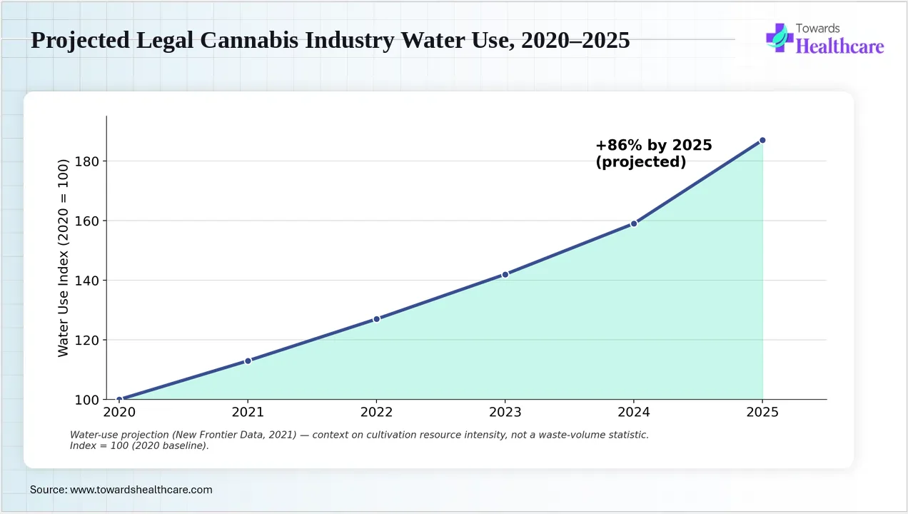 Projected Legal Cannabis Industry Water Use, 2020–2025 Legal cannabis cultivation is driving a sharp rise in industry water consumption.