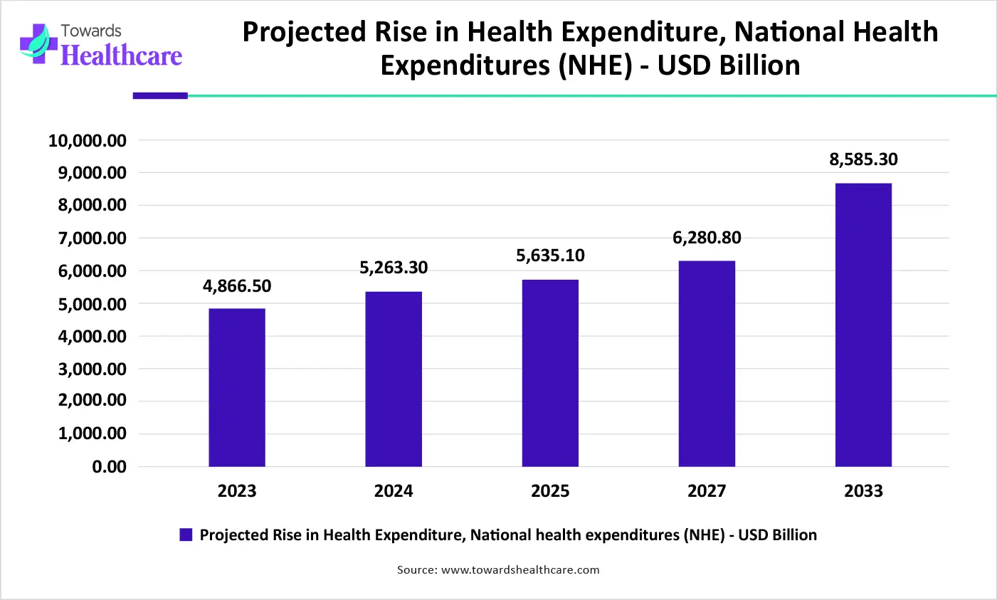 Projected Rise in Health Expenditure, National Health Expenditures (NH. Projected Rise in Health Expenditure, National Health Expenditures (NH.