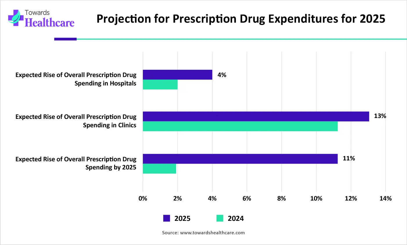 Projection for Prescription Drug Expenditures for 2025 Projection for Prescription Drug Expenditures for 2025