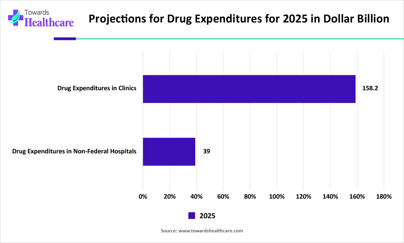 Projections for Drug Expenditures for 2025 in Dollar Billion Projections for Drug Expenditures for 2025 in Dollar Billion